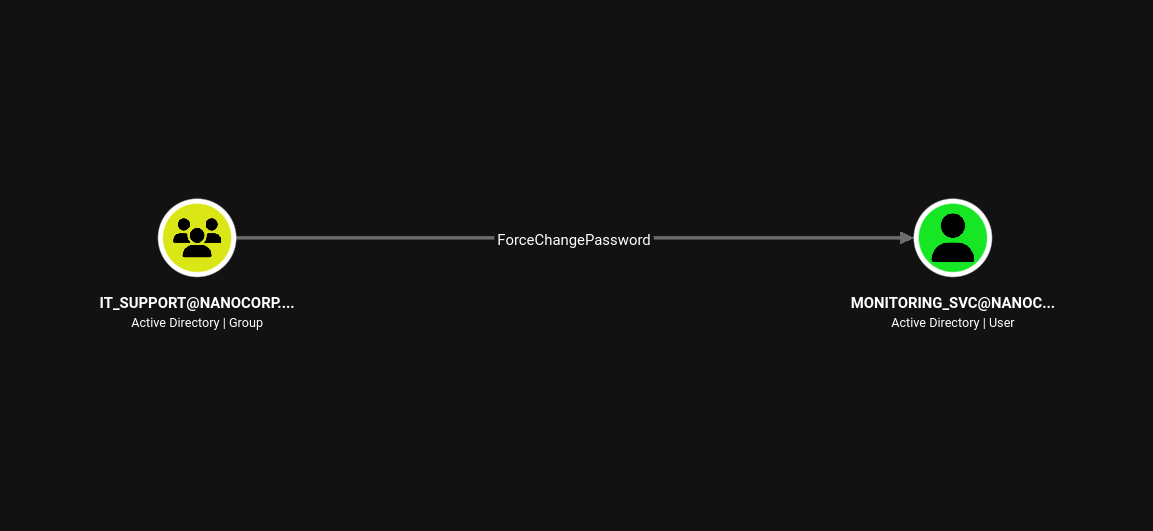 ForceChangePassword